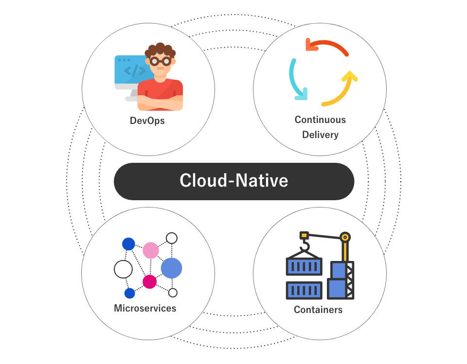 The Role Of Artificial Intelligence In Cloud Native Development